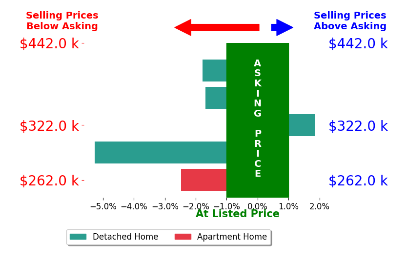 Bar chart comparing asking price vs selling price for Jamie Porter