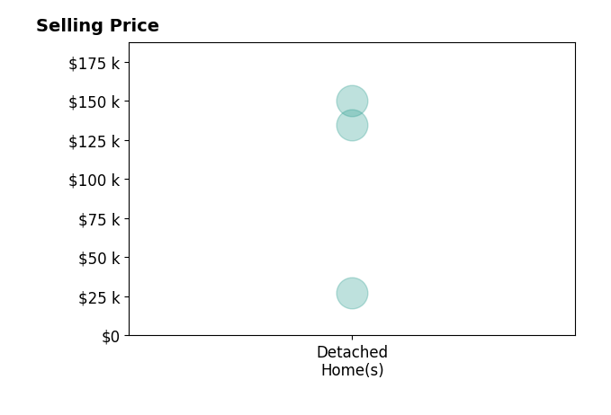 Sierra Brotherwood's sold homes include detached homes from $27K to $150K.