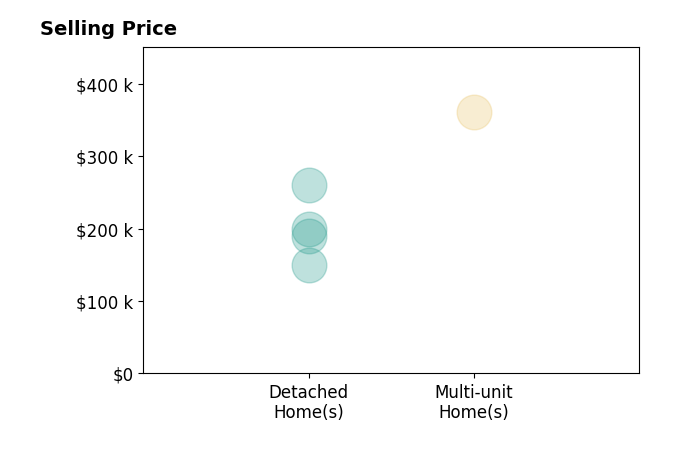 Cassandra Bell's sold homes include detached homes from $150K to $260K, multi-unit homes at $361K.