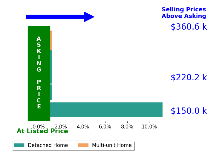 Cassandra Bell's sold homes closed 2.3% above asking on average, with 1 homes above, 0 below, and 4 at asking price.