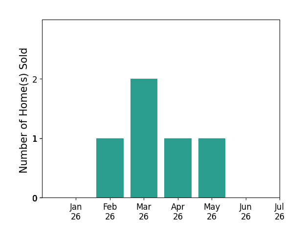 Bar chart of total home sales by Karen Alciatore over the past 12 months