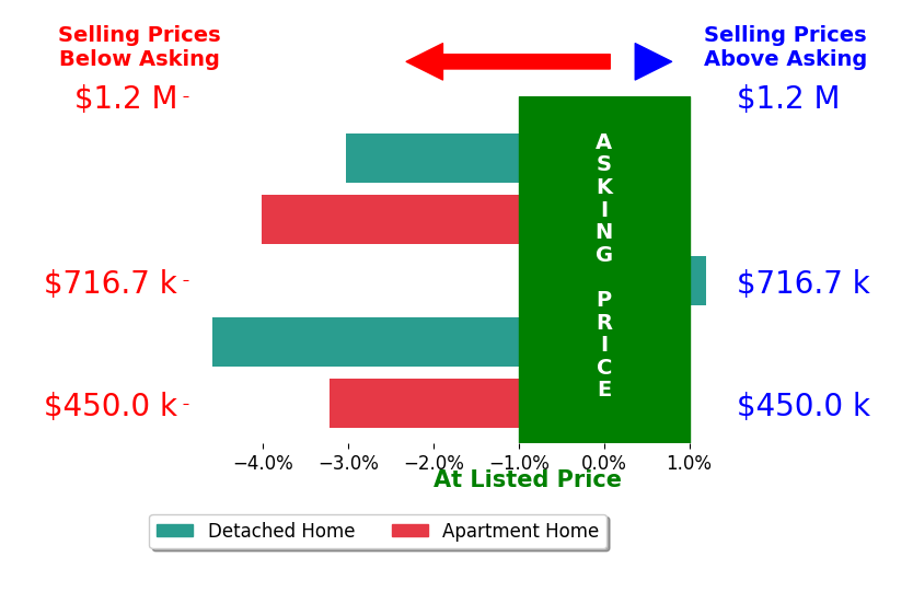 Bar chart comparing asking price vs selling price for Karen Alciatore