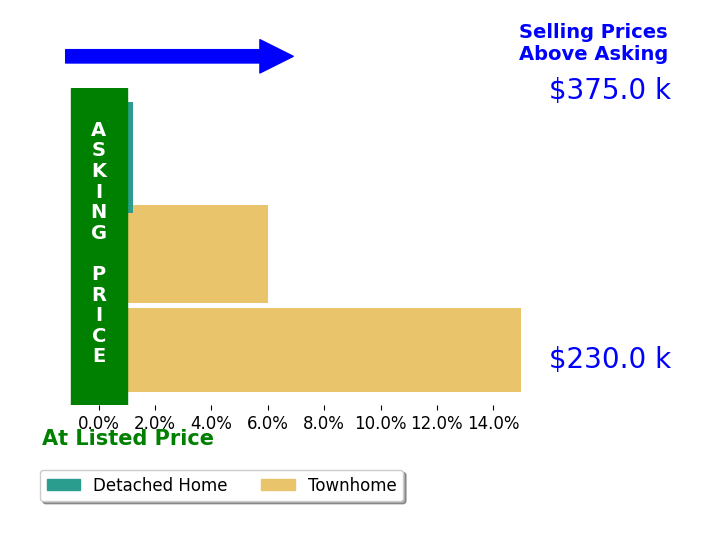 Bar chart comparing asking price vs selling price for Amy Vaughan