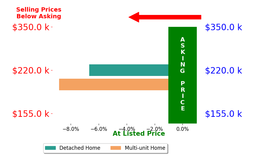 Patrick Conner's sold homes closed 7.7% below asking on average, with 0 homes above, 2 below, and 0 at asking price.