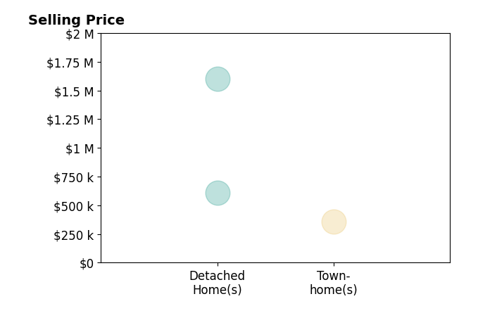 Kathy Nowacki's sold homes include detached homes at $1.6M, townhomes at $358K.