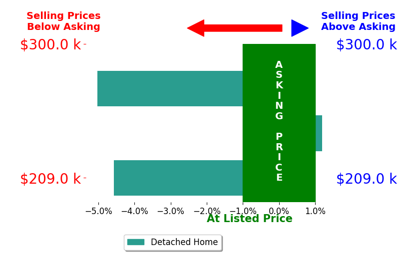 Renee Cowan's sold homes closed 3.2% below asking on average, with 0 homes above, 2 below, and 1 at asking price.