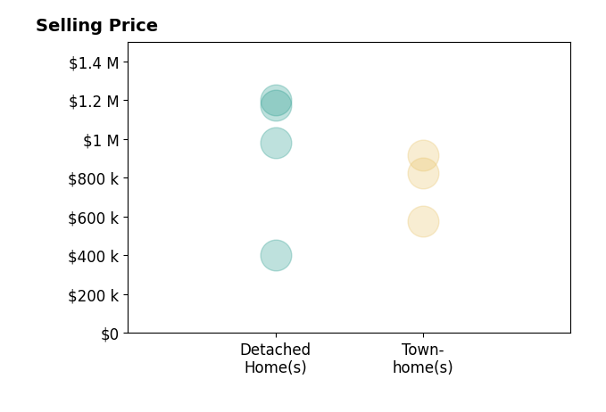 Nancy Cheely's sold homes include detached homes from $400K to $1.2M, townhomes from $575K to $919K.