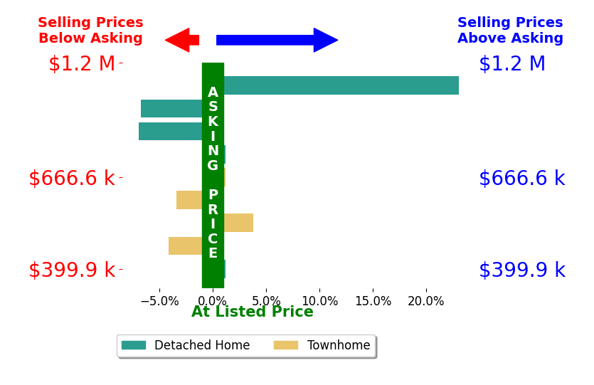Nancy Cheely's sold homes closed 2.1% above asking on average, with 2 homes above, 2 below, and 3 at asking price.