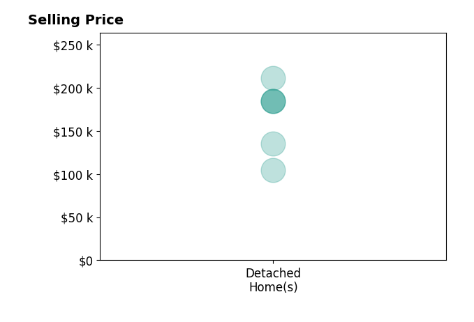Andreda Randelson's sold homes include detached homes from $105K to $211K.