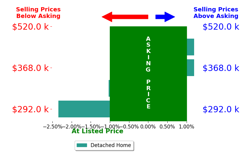 Laura Jednat's sold homes closed 1.1% below asking on average, with 0 homes above, 2 below, and 2 at asking price.