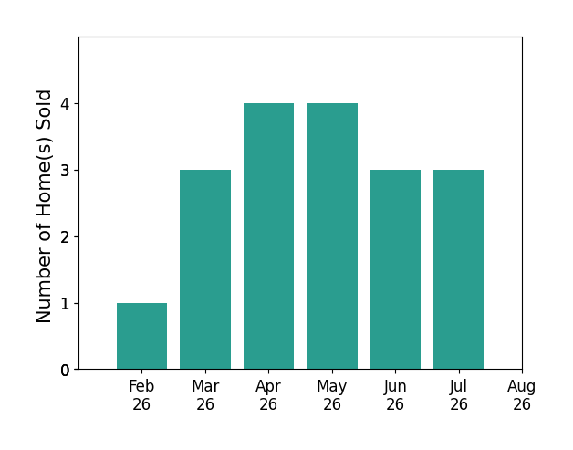 Kristen Meador sold 1 home in February 2026, 3 homes in March 2026, 4 homes in April 2026, 4 homes in May 2026, 3 homes in June 2026, 3 homes in July 2026, for a total of 18 homes.