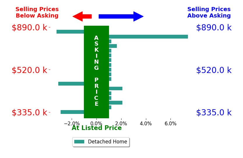 Kristen Meador's sold homes closed 0.3% above asking on average, with 4 homes above, 3 below, and 11 at asking price.