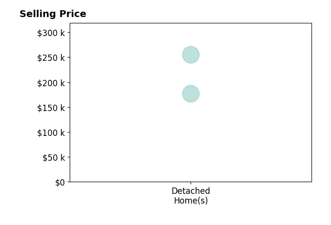 Brittany Kruszewski's sold homes include detached homes from $177K to $255K.