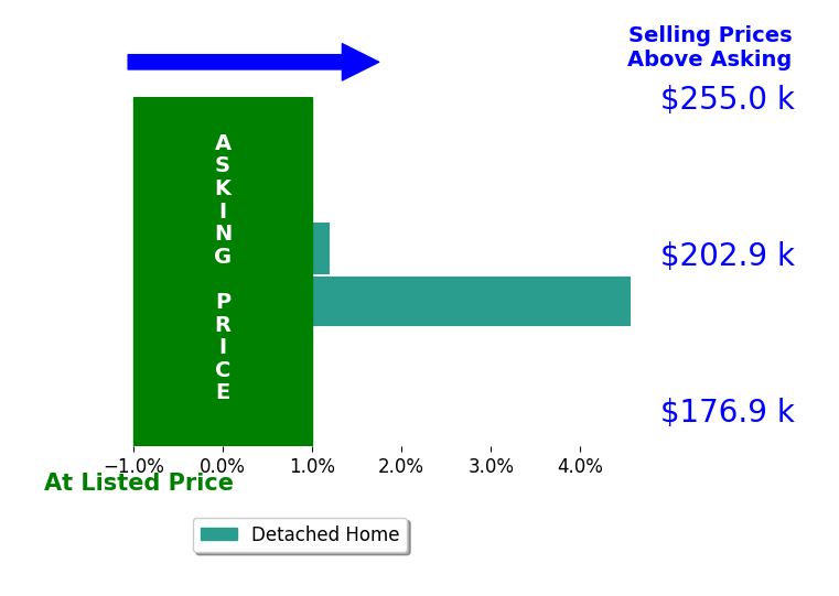 Brittany Kruszewski's sold homes closed 2.3% above asking on average, with 1 homes above, 0 below, and 1 at asking price.