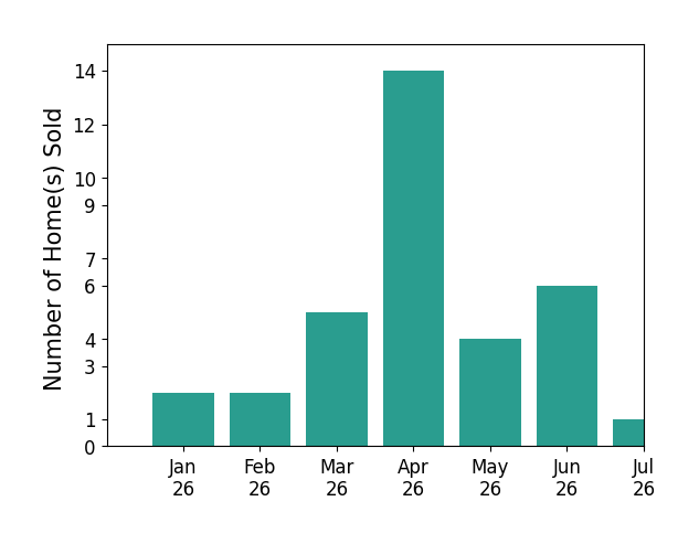 Bar chart of total home sales by Eric Telchin over the past 12 months