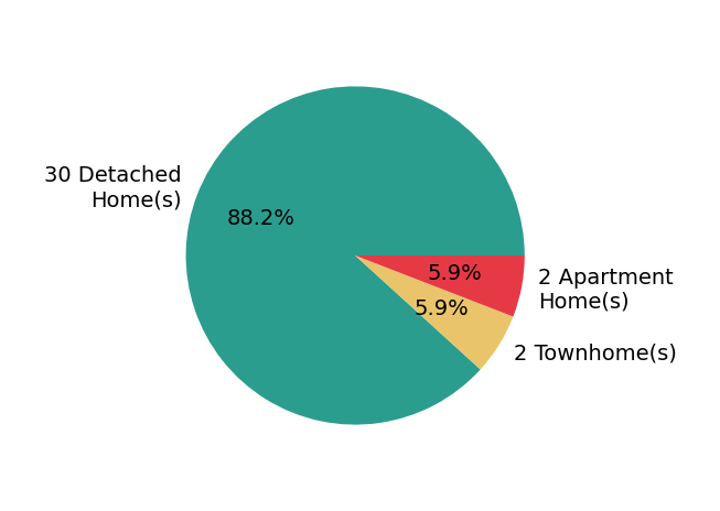 Pie chart showing home sales by property type for Eric Telchin