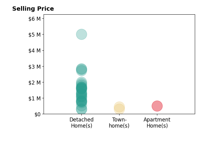 Histogram of home sales price ranges for Eric Telchin