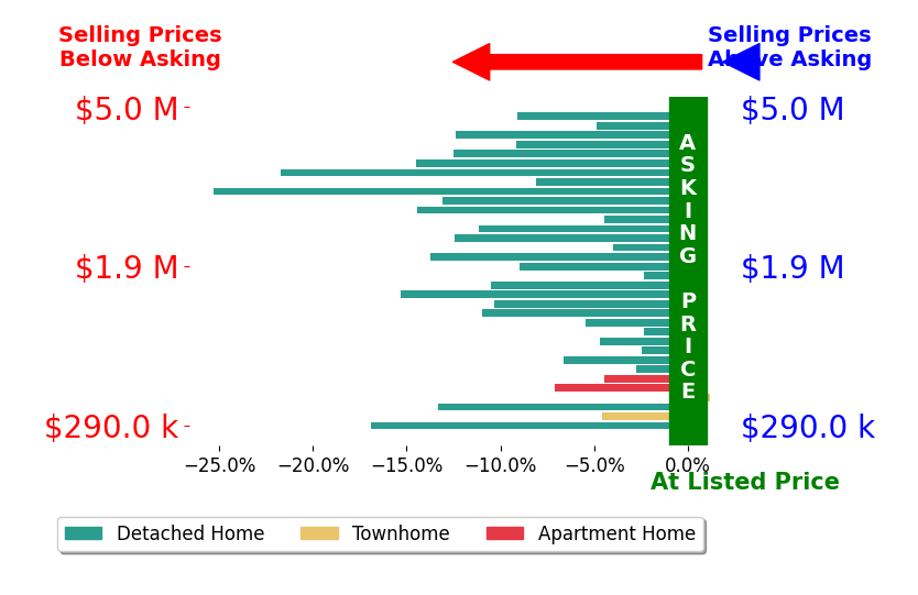Bar chart comparing asking price vs selling price for Eric Telchin