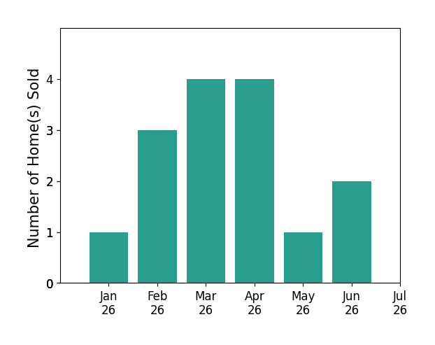 Bar chart of total home sales by Richard Chamberlin over the past 12 months