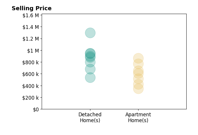 Histogram of home sales price ranges for Richard Chamberlin