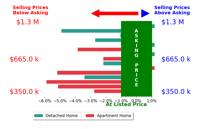 Bar chart comparing asking price vs selling price for Richard Chamberlin