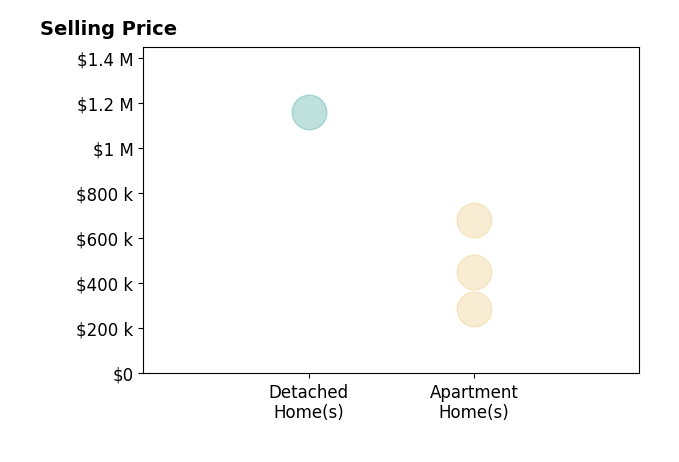 Histogram of home sales price ranges for Jeff Davidson
