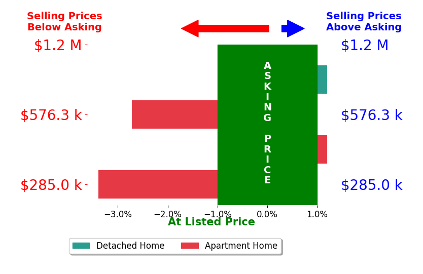 Bar chart comparing asking price vs selling price for Jeff Davidson
