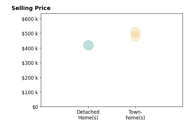 Brendan Murphy's sold homes include detached homes at $420K, townhomes from $480K to $508K.