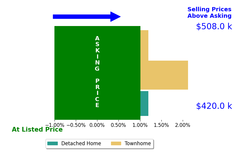 Brendan Murphy's sold homes closed 0.4% above asking on average, with 1 homes above, 0 below, and 2 at asking price.