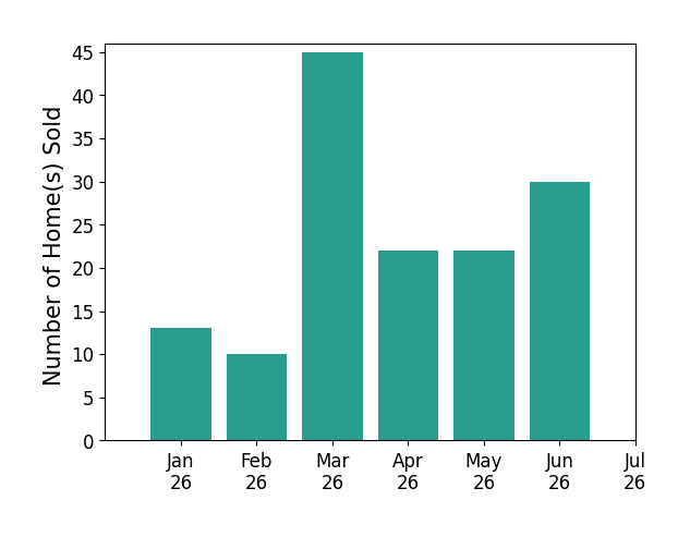 Bar chart of total home sales by Rebecca Flores over the past 12 months