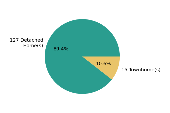 Pie chart showing home sales by property type for Rebecca Flores