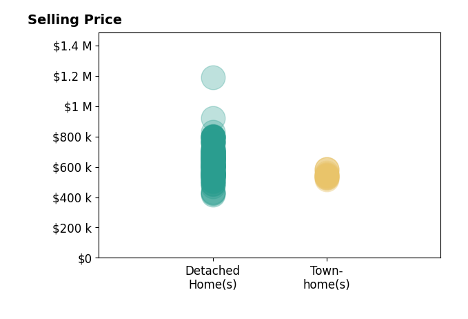 Histogram of home sales price ranges for Rebecca Flores