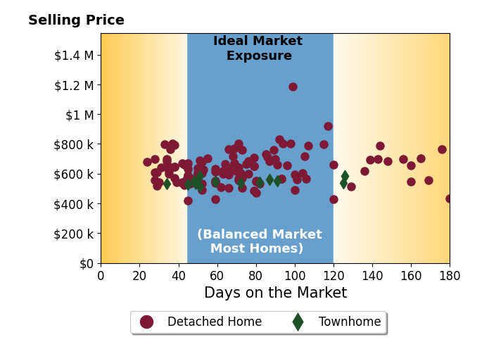 Bar chart of average days on market for Rebecca Flores's listings