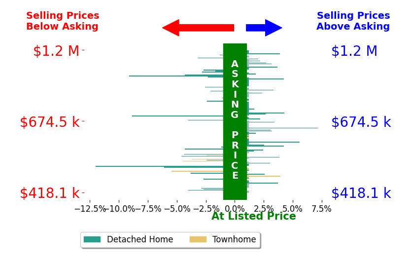 Bar chart comparing asking price vs selling price for Rebecca Flores