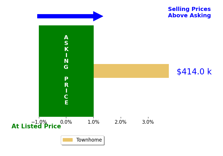 Gurvinder Singh's sold homes closed 3.8% above asking on average, with 1 homes above, 0 below, and 0 at asking price.