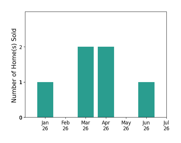 Bar chart of total home sales by Mary Marx over the past 12 months