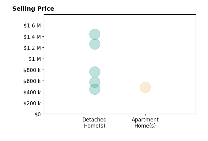 Histogram of home sales price ranges for Mary Marx
