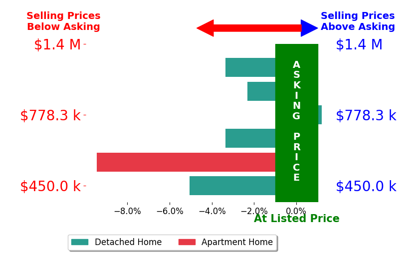 Bar chart comparing asking price vs selling price for Mary Marx