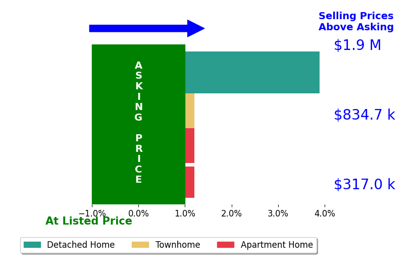 Bar chart comparing asking price vs selling price for Diane Cirignani