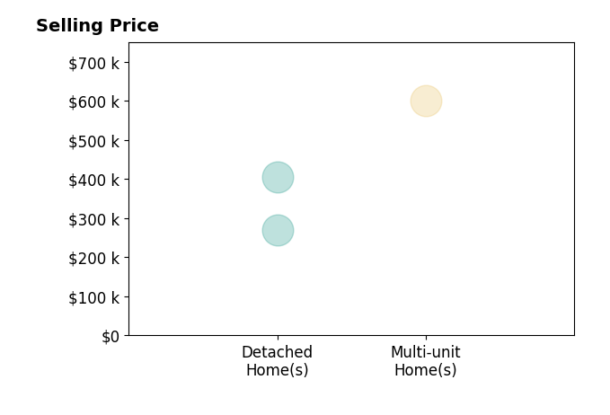 Histogram of home sales price ranges for Drew Bishop