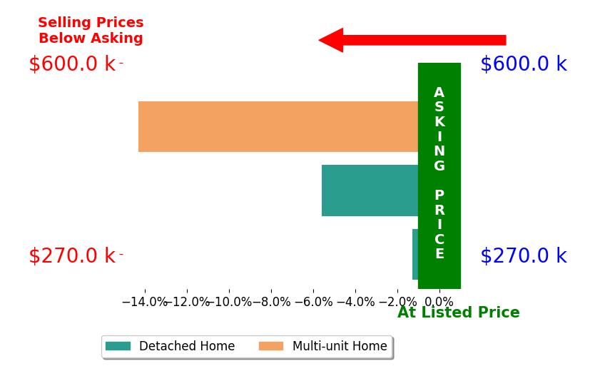 Bar chart comparing asking price vs selling price for Drew Bishop