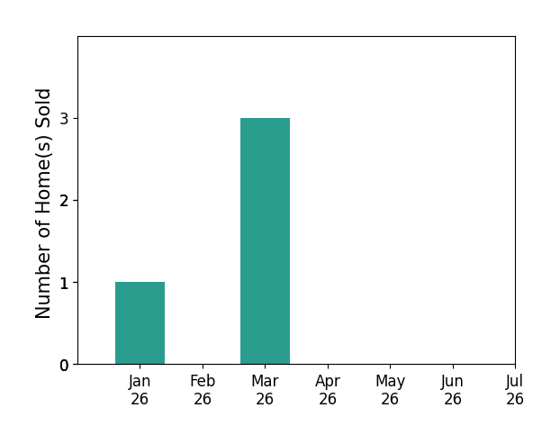 Bar chart of total home sales by Rose Abbott over the past 12 months