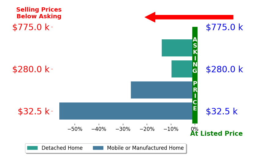 Bar chart comparing asking price vs selling price for Rose Abbott