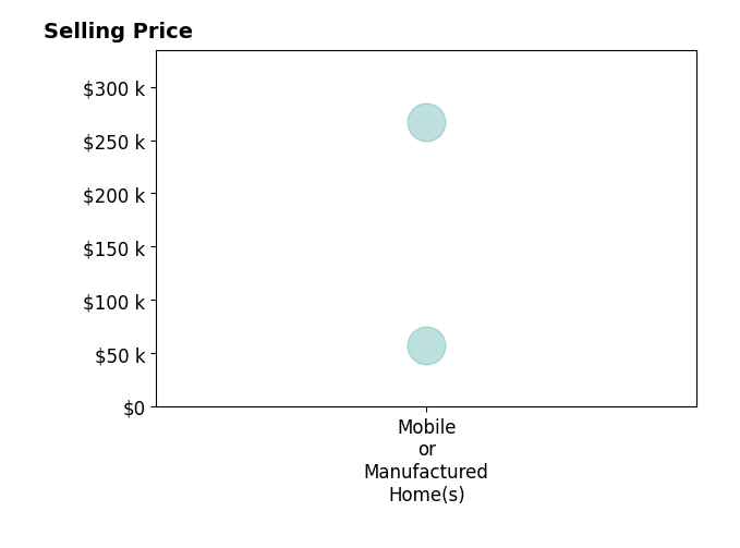 Histogram of home sales price ranges for Romona Eggenberger