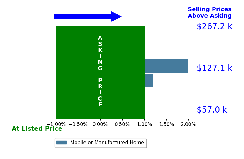 Bar chart comparing asking price vs selling price for Romona Eggenberger