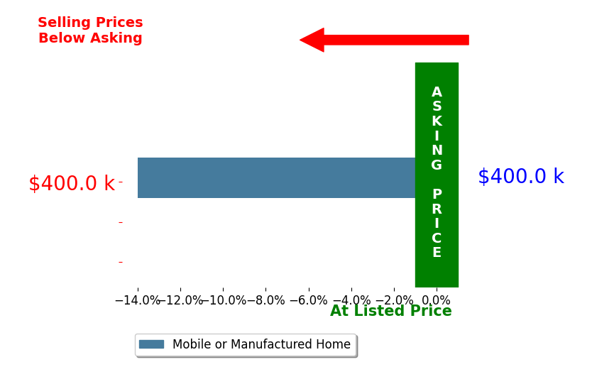 Bar chart comparing asking price vs selling price for Kim Best