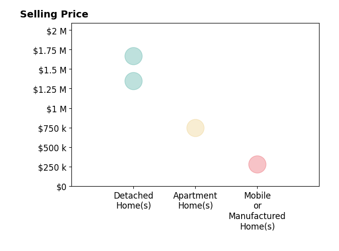 Histogram of home sales price ranges for Darci Hope