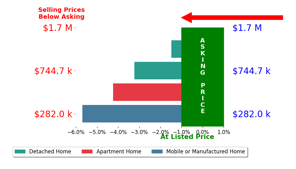 Bar chart comparing asking price vs selling price for Darci Hope