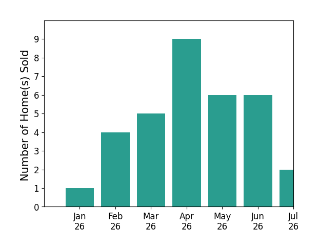 Bar chart of total home sales by Emmett Dalton over the past 12 months