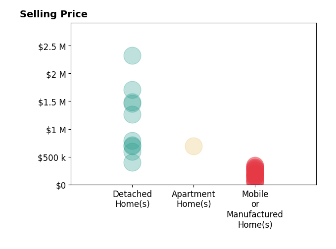 Histogram of home sales price ranges for Emmett Dalton